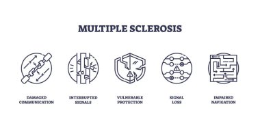 Çoklu skleroz ikonları hasarlı sinirler, sinyal kaybı ve MS farkındalığı için seyrüsefer bozukluğu gibi anahtar kavramları belirler. Taslak simgeleri ayarlandı