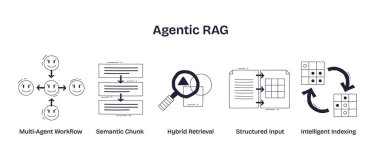 Agentic RAG basit çizgi sanatı kullanılarak çoklu ajan iş akışını, semantik parçalanmayı ve melez alımını gösteriyor. Doodle biçim simgeleri