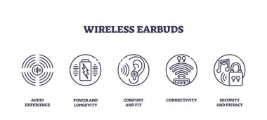 Kablosuz kulaklık simgeleri ses deneyimi, pil, konfor, bağlantı ve basit çizgi sanatı ile mahremiyet gösteriyor. Taslak simgeleri ayarlandı