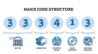 NAICS code structure is visually explained with icons for sector, subsector, and industry group, showing hierarchical classification. Outline diagram clipart svg vector 