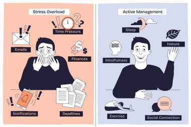 Stres yönetimi, endişeli bir insanın e-postaları, teslim tarihleri ve sakin bir insanın doğası ve uykusu olduğunu gösteriyor. Doodle biçim diyagramı