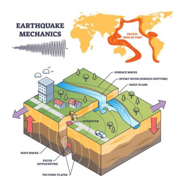 Deprem mekaniği tektonik plakalar, fay hatları ve deprem dalgalarının hareketini gösteren merkez üssü gösteriyor. Özet diyagramı