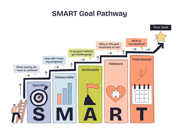 SMART Goal Pathway shows a step-by-step process using columns, icons, and a star to represent achieving goals. Doodle style diagram
