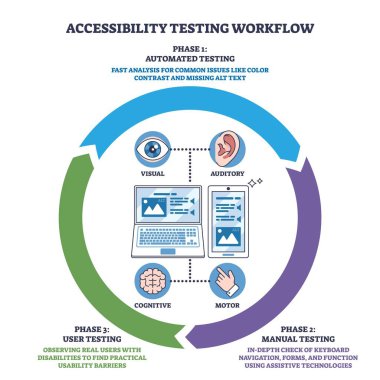 Erişilebilirlik testi çalışma akışı, görsel, işitsel, bilişsel ve motor için simgelerle otomatik, elle ve kullanıcı denemeleri aşamalarını gösteriyor. Özet diyagramı