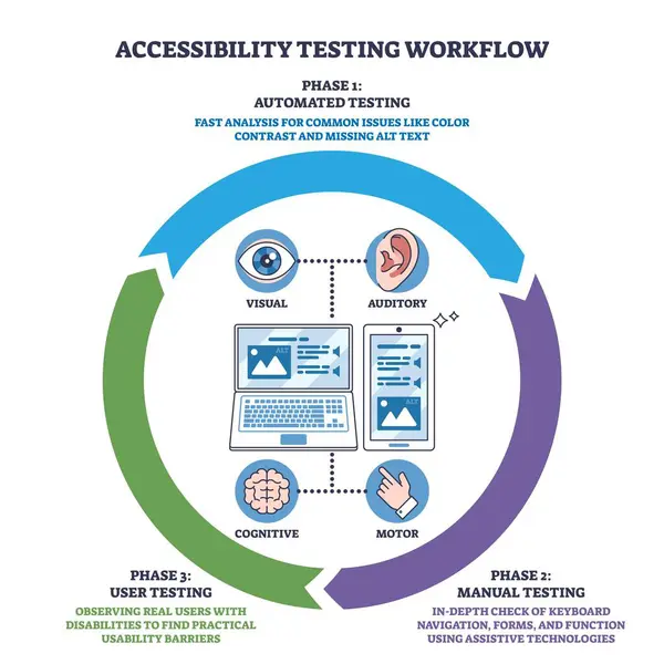 Erişilebilirlik testi çalışma akışı, görsel, işitsel, bilişsel ve motor için simgelerle otomatik, elle ve kullanıcı denemeleri aşamalarını gösteriyor. Özet diyagramı