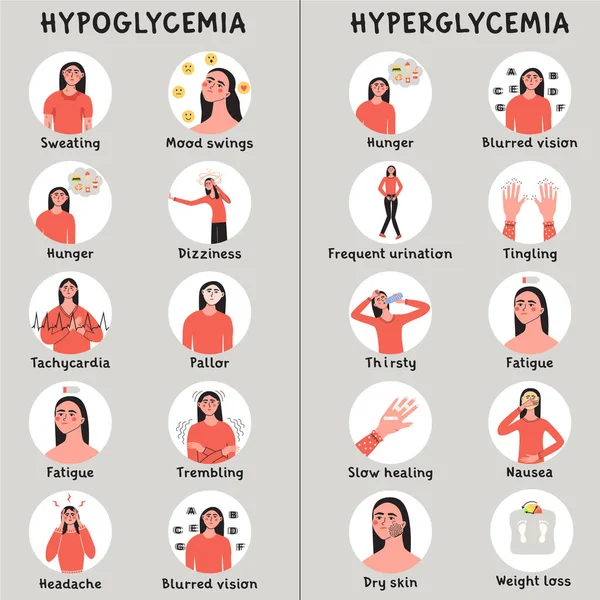 Hipoglucemia Hiperglucemia Nivel Bajo Alto Glucosa Los Síntomas Sanguíneos Infografic — Vector de stock