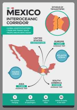 Mexico Interoceanic Corridor, informative infographic, location logistics platform Mexican transit route clipart