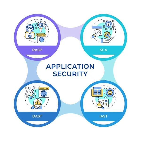 stock vector Software security instrument types infographic circles flowchart. Code analysis, debugging. Visualization diagram with 4 steps. Circular info graphic editable. Montserrat SemiBold font used