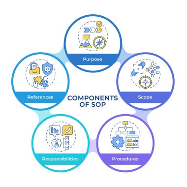 Standart işletim prosedürü, bilgi çemberi akış şemasını çalıştırır. Siber güvenlik, ev bakımı. Görselleştirme diyagramı 5 adımda. Dairesel bilgi grafiksel düzenlenebilir. Montserrat Yarı Kalın yazı tipi