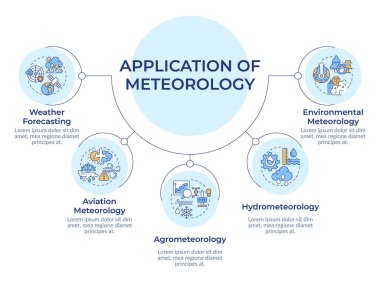 Meteoroloji dairesel diyagram uygulaması. Endüstrilerin hava tahminine ihtiyacı var. Veri görselleştirmesi ve 5 seçenek. Hiyerarşi çizelgesi. Montserrat Yarı Kalın, Lato Düzenli yazı tipleri