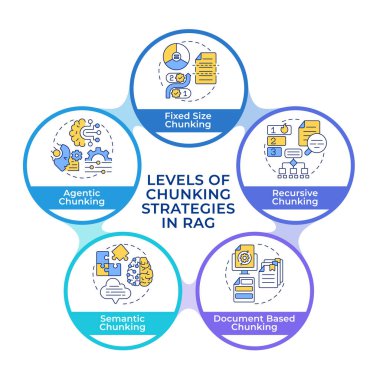 Levels of chunking strategies in RAG infographic circles flowchart. Data and computing systems. Visualization diagram with 5 steps. Circular info graphic editable. Montserrat SemiBold font used clipart