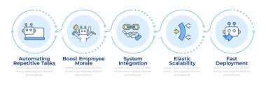 RPA 'nın 5 aşamalı bilgilerinin faydaları. Robot süreçleri otomasyonunu geliştirmek. Akış şeması bilgisi. Düzenlenebilir vektör bilgi grafik simgeleri. Montserrat-SemiBold, Düzenli yazı tipleri