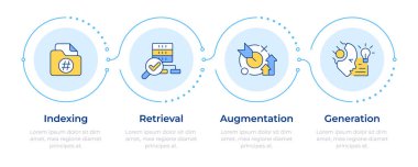 RAG süreci bilgi işleme 4 adım. Yapay zeka ve makine öğrenme semantik analitik. Hesaplanıyor. Akış şeması bilgisi. Düzenlenebilir vektör bilgi grafik simgeleri. Montserrat-SemiBold, Düzenli yazı tipleri