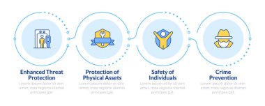 4 aşamalı fiziksel güvenlik bilgilerinin faydaları. Veri koruması çevrimiçi yöntemleri. Donanım uzmanları. Akış şeması bilgisi. Düzenlenebilir vektör bilgi grafik simgeleri. Montserrat-SemiBold, Düzenli yazı tipleri