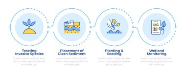Islak arazi restorasyonunun 4 aşamalı aşamaları. Su kaynakları gelişimi. Tatlı su. Akış şeması bilgisi. Düzenlenebilir vektör bilgi grafik simgeleri. Montserrat-SemiBold, Düzenli yazı tipleri