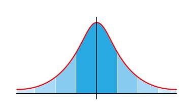 Gauss dağıtımı. Standart normal dağılım. Dağıtım standart Gaussian çizelgesi. Çan eğrisi. Vektör illüstrasyonu beyaz arkaplanda izole edildi.