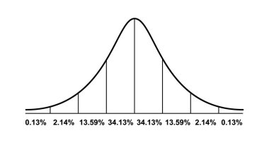 Gauss dağıtımı. Standart normal dağılım. Matematik olasılık teorisi. Dağıtım standart Gaussian çizelgesi. Vektör illüstrasyonu beyaz arkaplanda izole edildi.