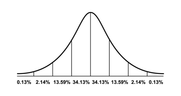 Gauss distribution. Standard normal distribution. Math probability theory. Distribution standard gaussian chart. Vector illustration isolated on white background.