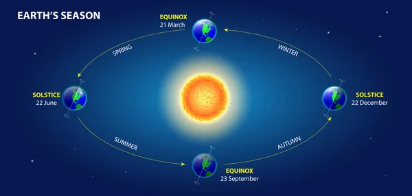 earth rotation diagram with pole and equator. 3D Illustration