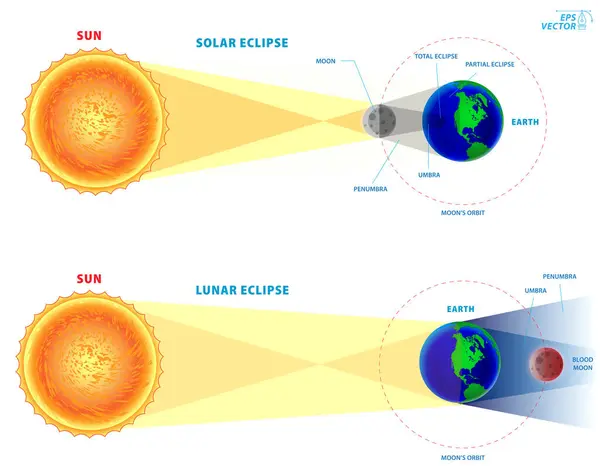 Realistisches Konzept Für Sonnen Und Mondfinsternisse Eps — Stockvektor