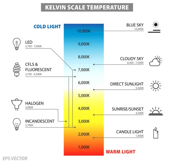 stock vector Kelvin Scale Color Temperature Diagram. Eps