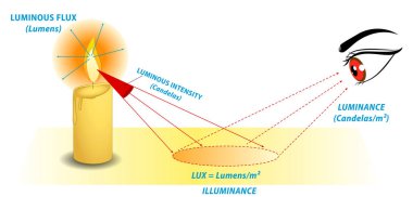 Lumens Lux Candela illustration measurement concept. 3D Illustrator clipart