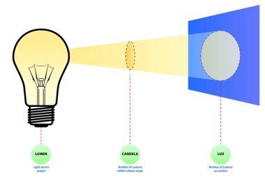 Lumens Lux Candela illüstrasyon ölçüm konsepti. 3 Boyutlu Çizimci