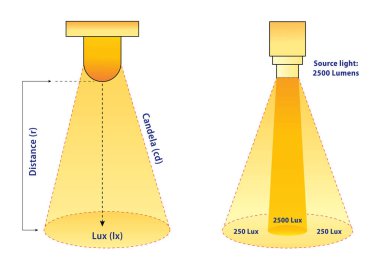 Lumens Lux Candela illüstrasyon ölçüm konsepti. 3B Görüntü