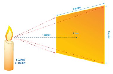 Lumens Lux Candela illustration measurement concept. 3D Illustration clipart