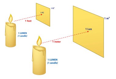 Lumens Lux Candela illüstrasyon ölçüm konsepti. 3B Görüntü