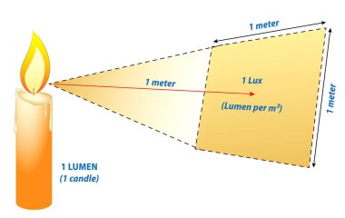 Lumens Lux Candela illüstrasyon ölçüm konsepti. 3B Görüntü