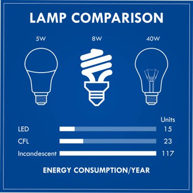 CFL LED Parlak Karşılaştırma Konsepti. 3B Görüntü