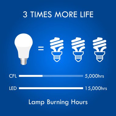 CFL LED Incandescent comparison concept. 3D Illustration clipart