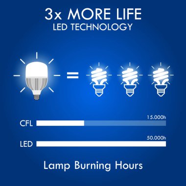 CFL LED Parlak Karşılaştırma Konsepti. Eps Vektörü