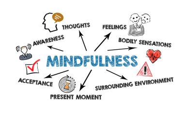 Farkındalık. Beyaz arkaplanda anahtar sözcükler, simgeler ve oklar içeren resim.