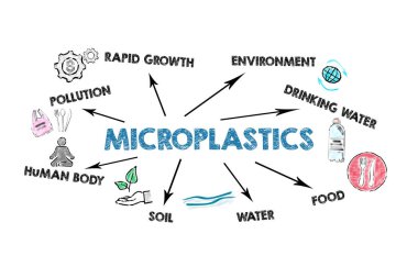 Mikro plastik konsepti. Beyaz arkaplanda simgeler, anahtar sözcükler ve oklar olan resim.