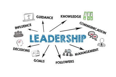 Liderlik kavramı. Beyaz arkaplanda simgeler, anahtar sözcükler ve oklar olan resim.