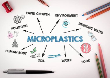 Mikro plastik konsepti. Kırtasiyeli beyaz masadaki anahtar sözcükler ve simgelerle çizelge.