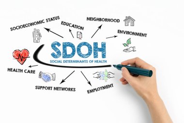 SDOH Sosyal Sağlık Belirleyicileri. Beyaz arkaplanda anahtar sözcükler ve simgelerle çizelge.