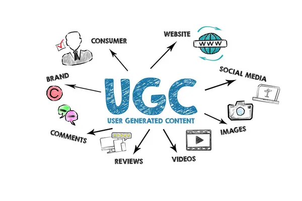 USER GENERATED CONTENT UGC Concept. Illustration with icons, keywords and arrows on a white background.