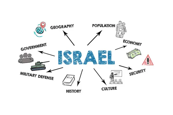 ISRAEL Concept. Illustration with icons, arrows and keywords on a white background.