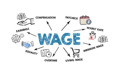 WAGE kavramı. Beyaz arkaplanda anahtar sözcükler, simgeler ve oklar içeren resim.