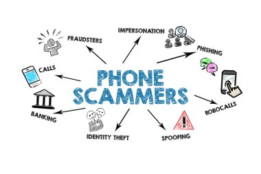 Telefon Dolandırıcıları Konsepti. Beyaz arkaplanda simgeler, anahtar kelimeler ve oklar içeren resimler.