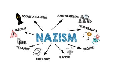 NAZISM Konsepti. Beyaz arkaplanda simgeler, anahtar sözcükler ve oklar olan resim.