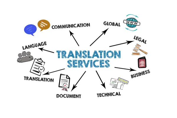 TRANSLATION SERVICES. Illustration chart with icons, keywords and arrows on a white background.