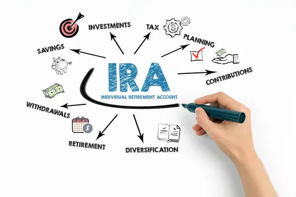 IRA Individual Retirement Account. Chart with keywords and icons on white background.