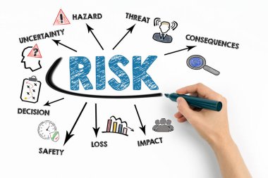 RISK Konsepti. Beyaz arkaplanda anahtar sözcükler ve simgelerle çizelge.