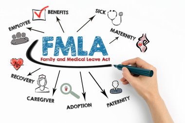 FMLA Ailesi ve Tıbbi İzin Yasası Konsepti. Beyaz arkaplanda anahtar sözcükler ve simgelerle çizelge.
