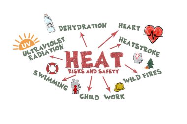 Isı artışı ve güvenlik konsepti. Simgeler, anahtar sözcükler ve oklarla illüstrasyon.