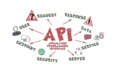 API Uygulama Programlama Arayüz Kavramı. Simgeler, anahtar sözcükler ve oklarla illüstrasyon.